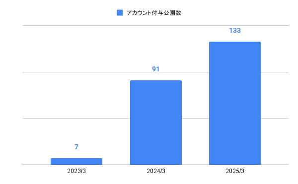 アカウント付与公園数